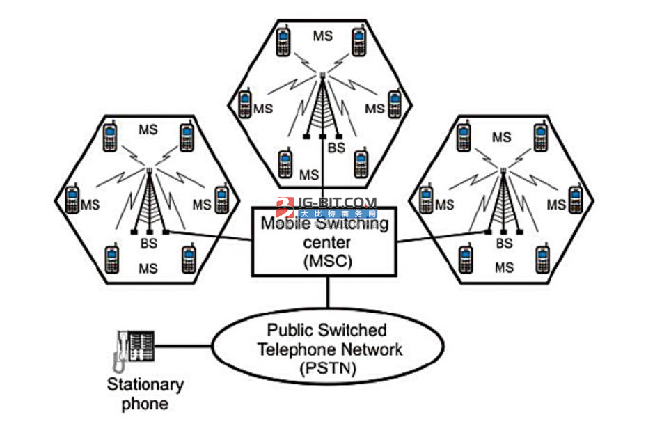 從3G到5G 蜂窩通信技術(shù)的演進(jìn)與通信系統(tǒng)開發(fā)