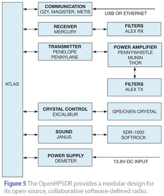 21世紀(jì)的業(yè)余無線電 通信系統(tǒng)開發(fā)的新紀(jì)元